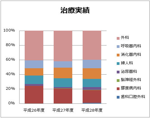 化学療法実績