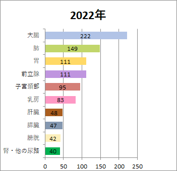 2022年