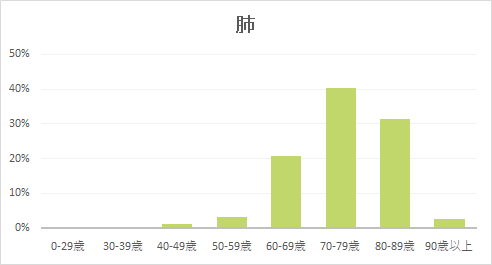肺
