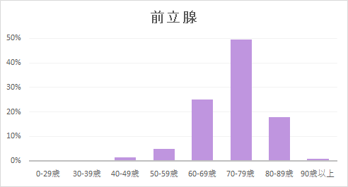 前立腺