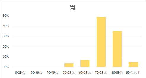 胃