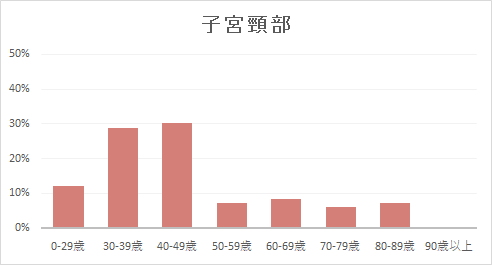 子宮頸部