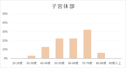 子宮体部