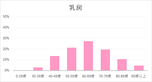 乳房